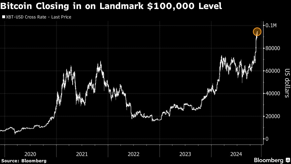 Bitcoin Climbs Closer to $100,000 on Trump’s Support for Crypto